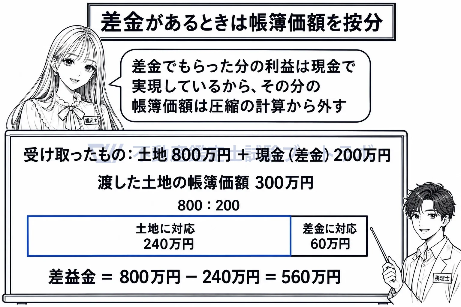 圧縮限度額の図解:差金を受け取ったら、帳簿価額のうち土地に対応する分だけを引く。