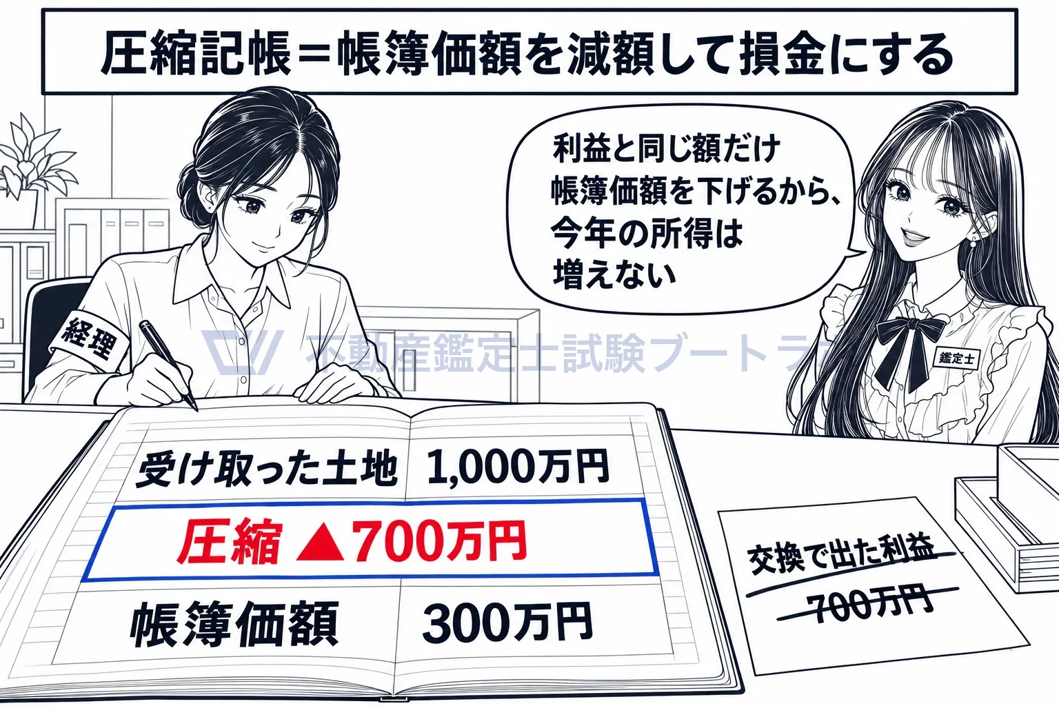 圧縮記帳の図解：帳簿価額を利益の分だけ下げて、今年の利益を打ち消す。