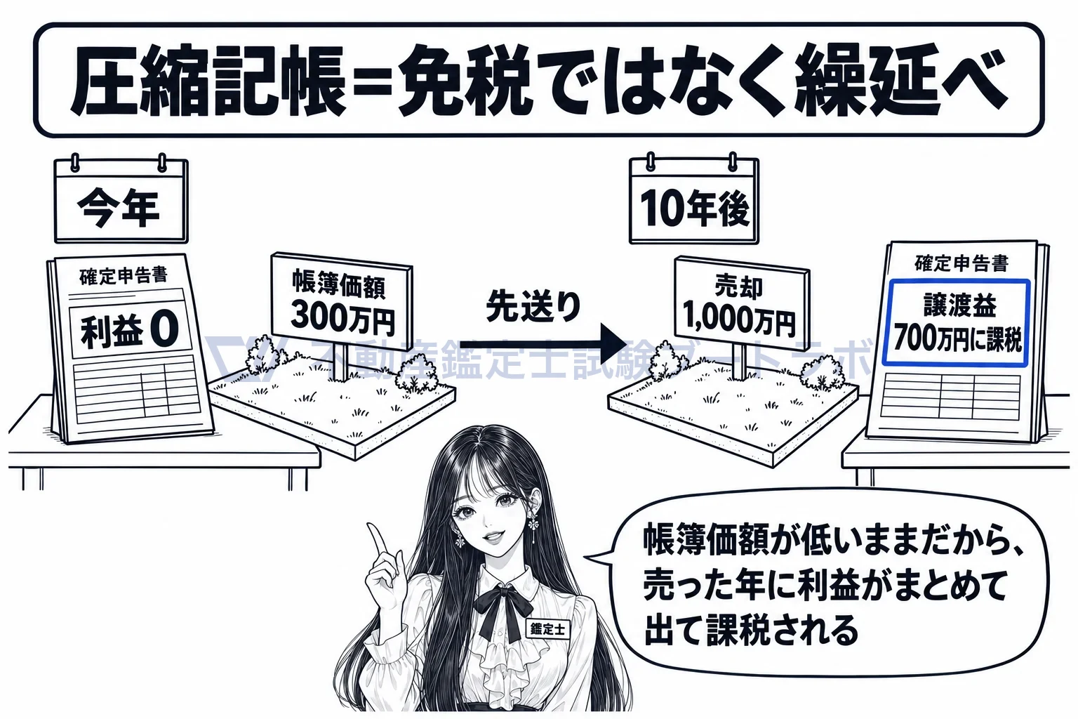 圧縮記帳の図解：今年消えた利益は、売った年に譲渡益として戻ってくる。