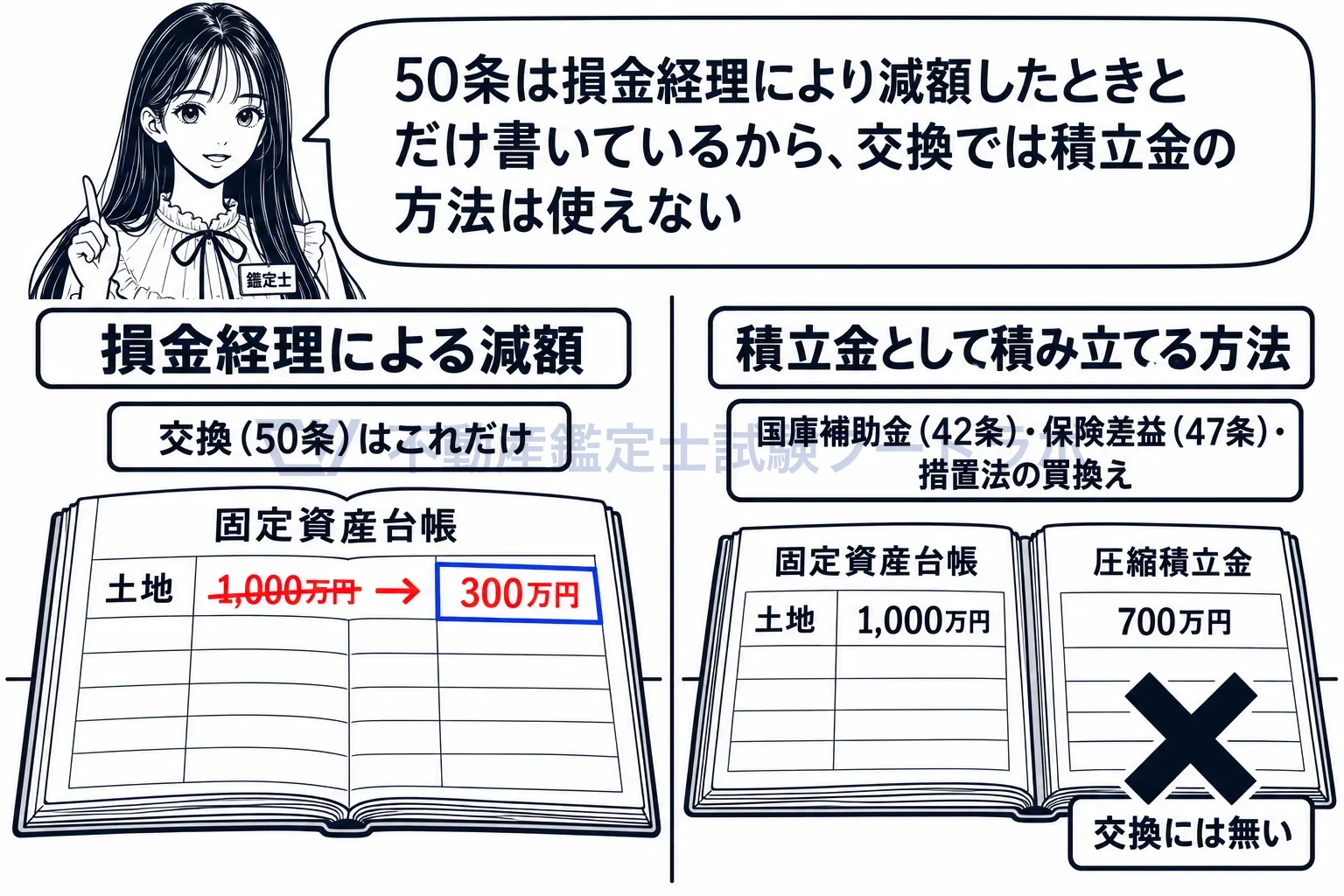 圧縮記帳の図解：交換の圧縮記帳は帳簿価額を直接減額する方法だけ。