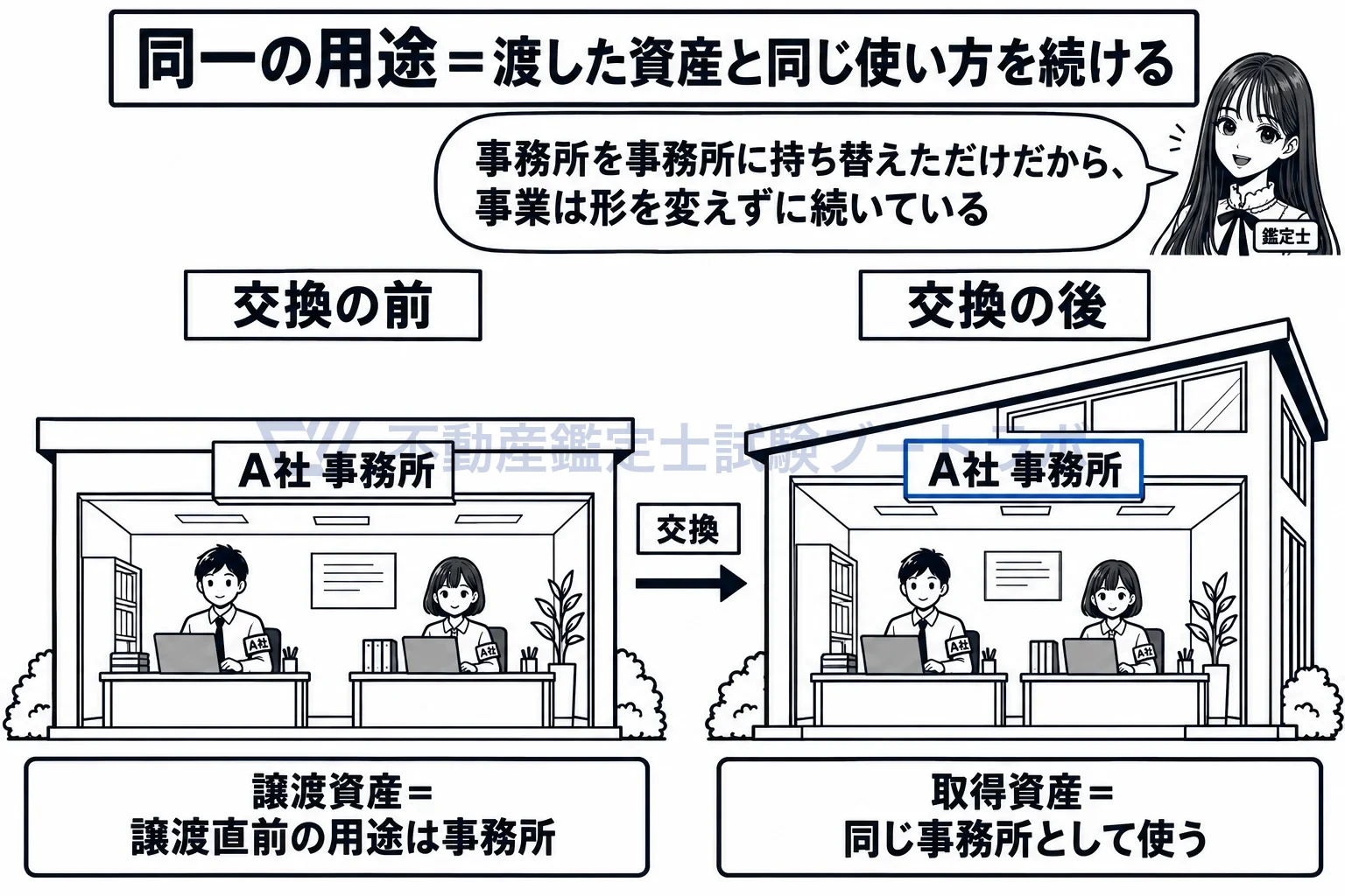 同一の用途の図解：渡した建物と同じ使い方を、受け取った建物で続ける。