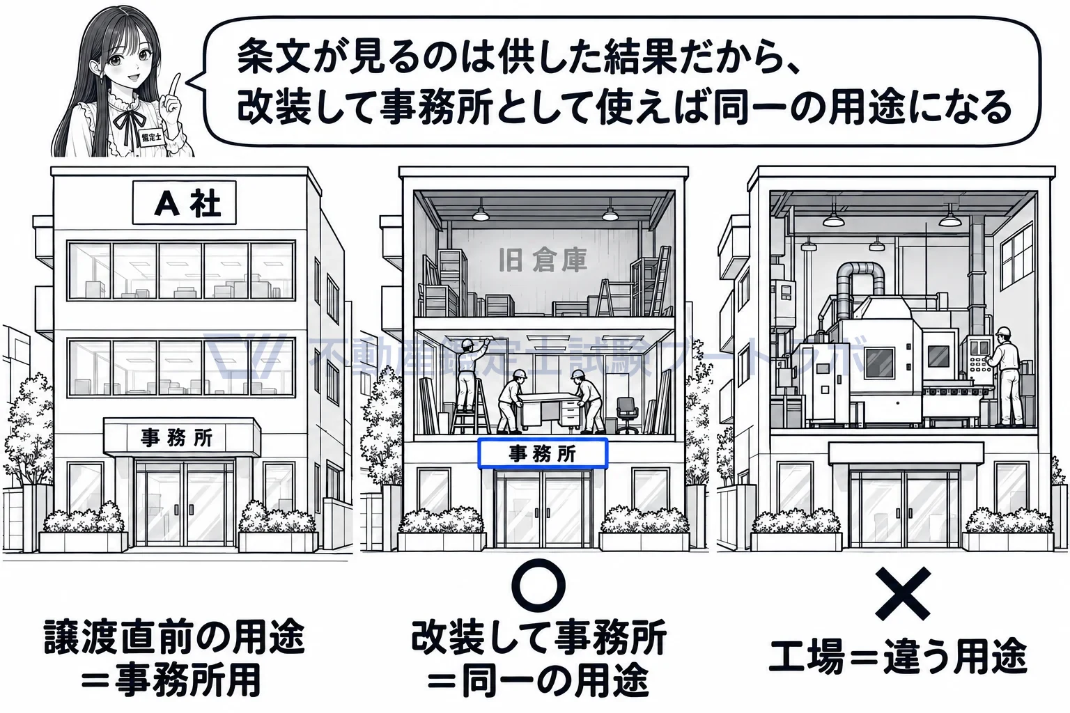 同一の用途の図解：受け取った倉庫を改装して事務所にすれば同一の用途。工場にすれば違う用途。
