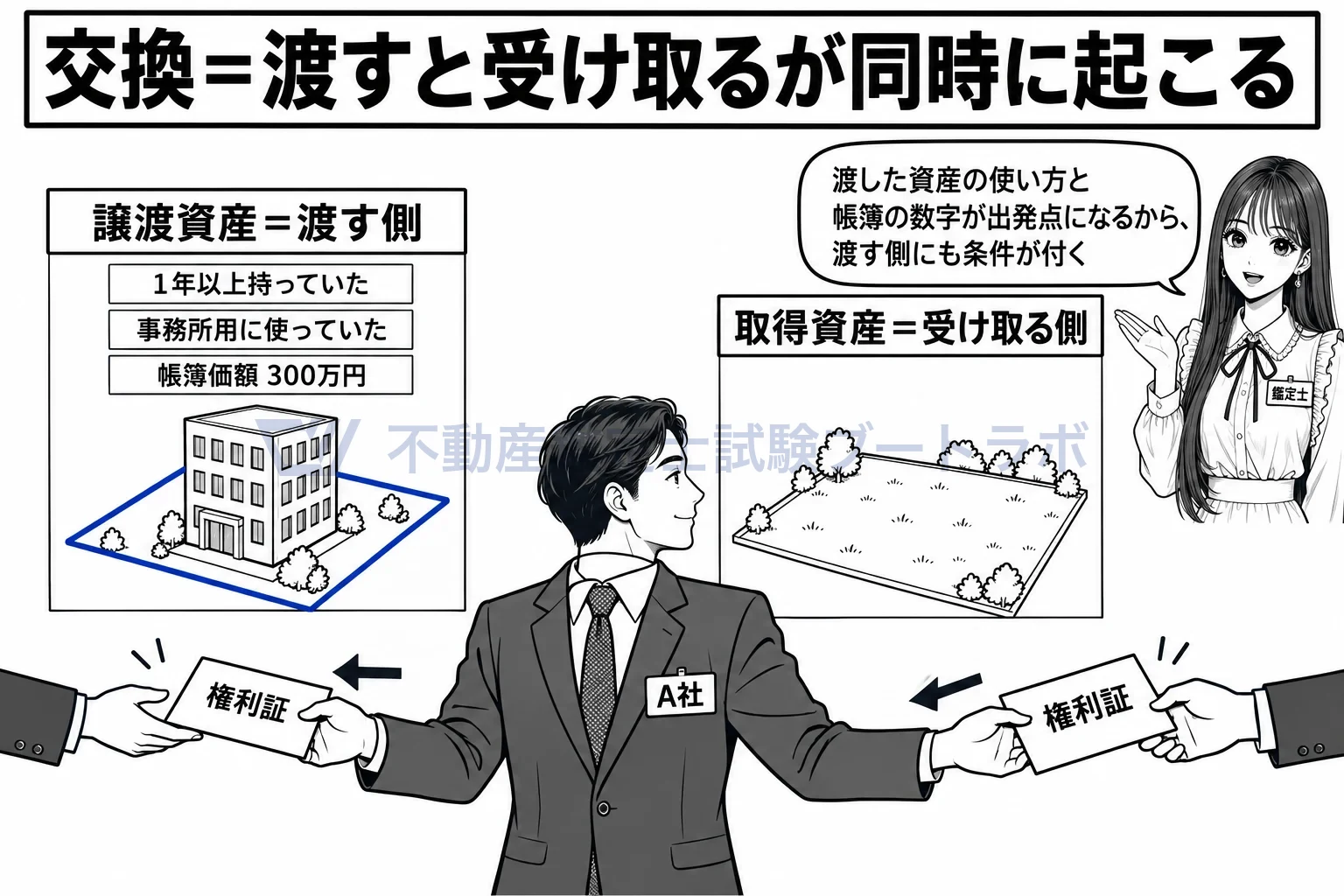譲渡資産の図解：交換で渡す側の土地が譲渡資産、受け取る側が取得資産。