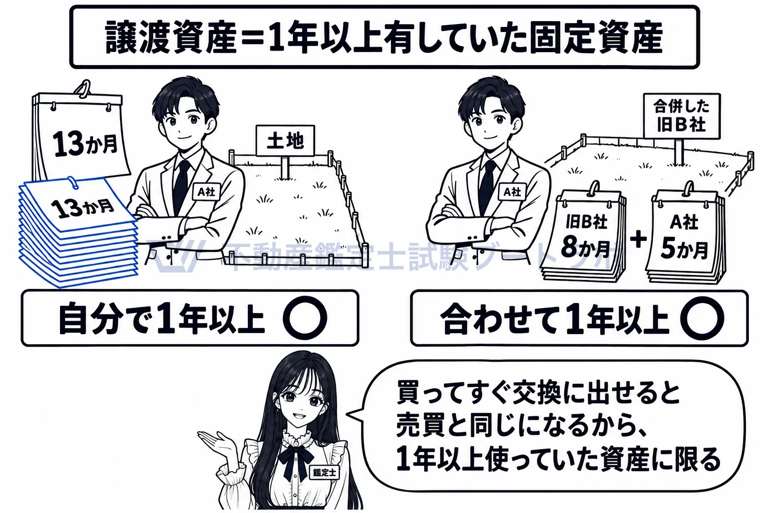 譲渡資産の図解：渡す土地は、自分が1年以上持っていたもの。合併で引き継いだ期間も足せる。