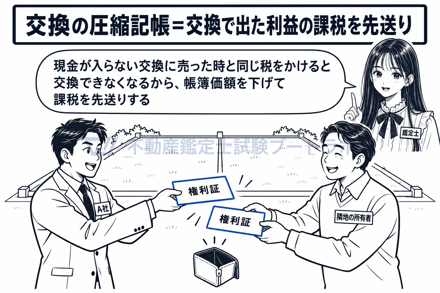固定資産の交換の圧縮記帳の図解：現金の入らない交換に、売った時と同じ税金を今は課さない。