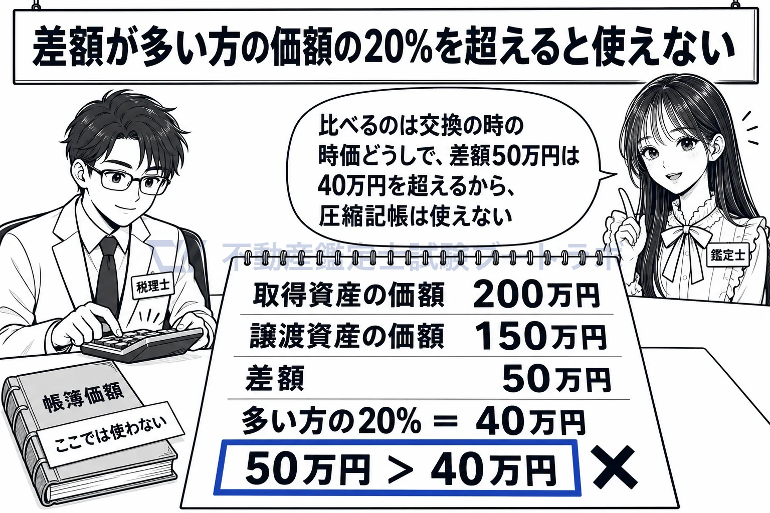 交換差金の図解：差額50万円は、多い方200万円の20%（40万円）を超える。