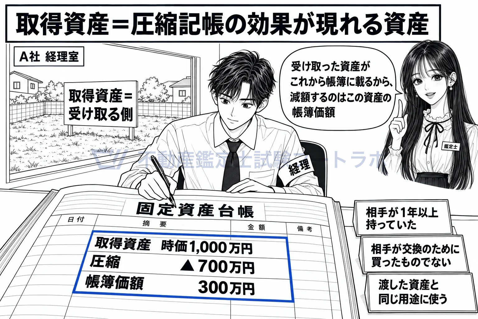 取得資産の図解：受け取った土地が取得資産。帳簿価額が減額されるのはこの資産。