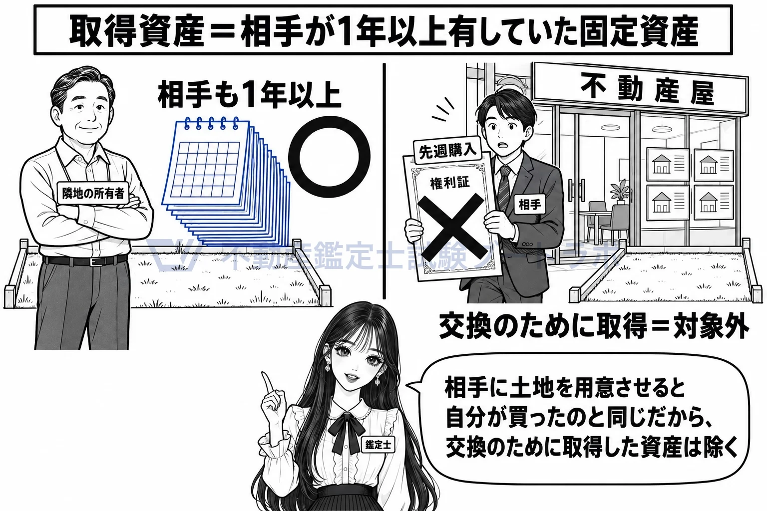 取得資産の図解：相手の土地も1年以上。交換のために買ってきた土地は対象外。