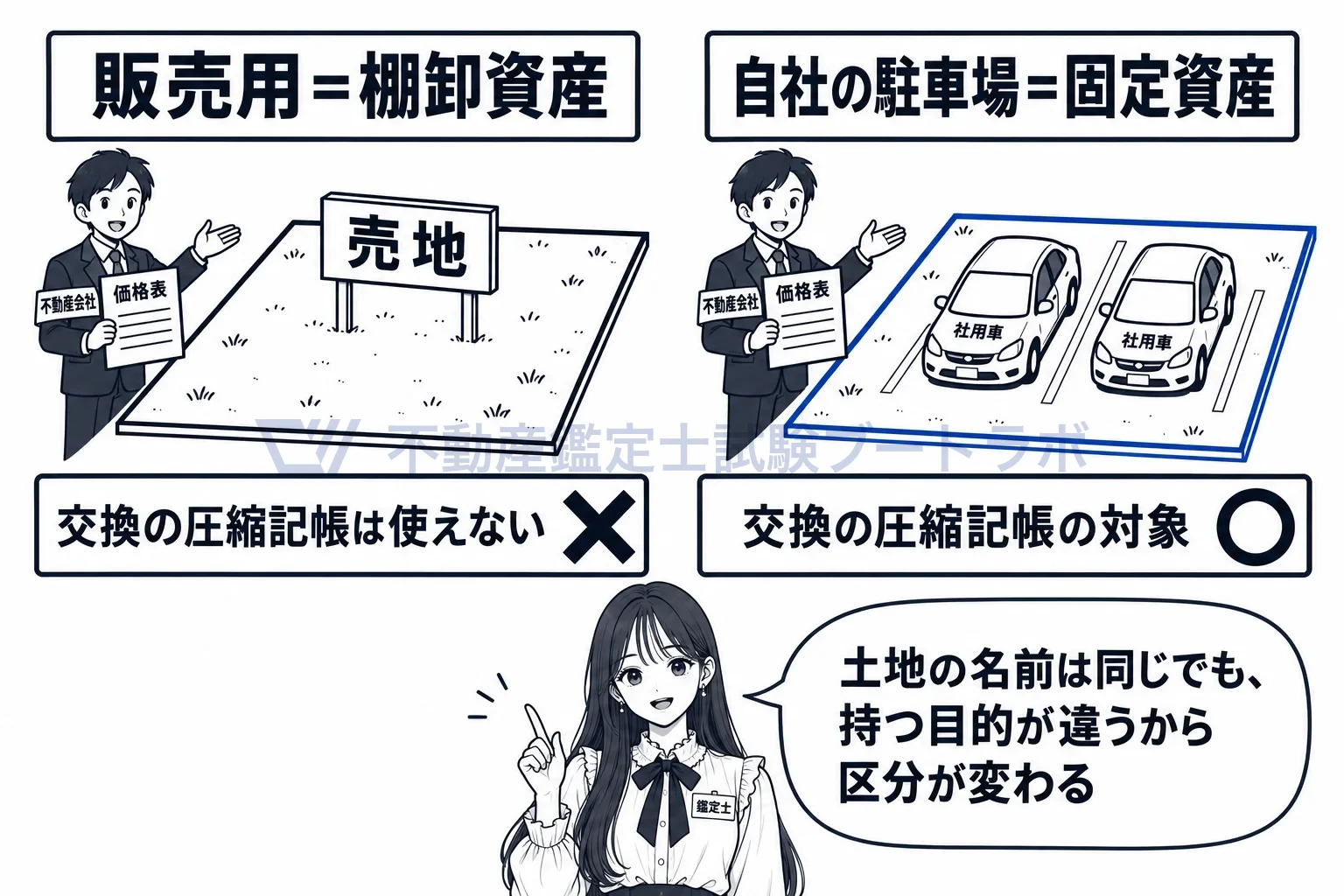 棚卸資産の図解:同じ土地でも、売るために持てば棚卸資産、使うために持てば固定資産。