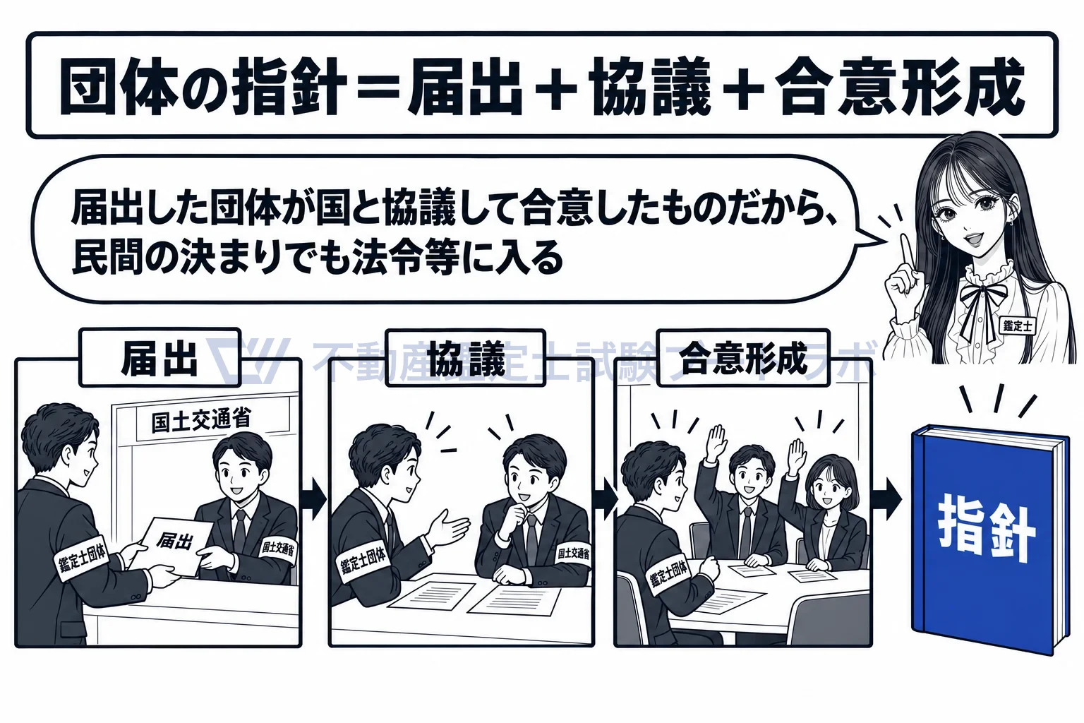 法令等の図解：届出をした団体が、国土交通省と協議し、合意形成して初めて指針になる。