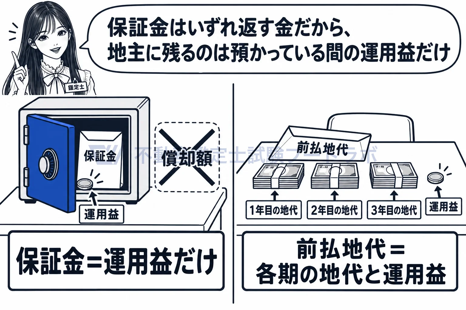 保証金の図解：保証金は運用益だけ、前払地代は各期の地代と運用益。