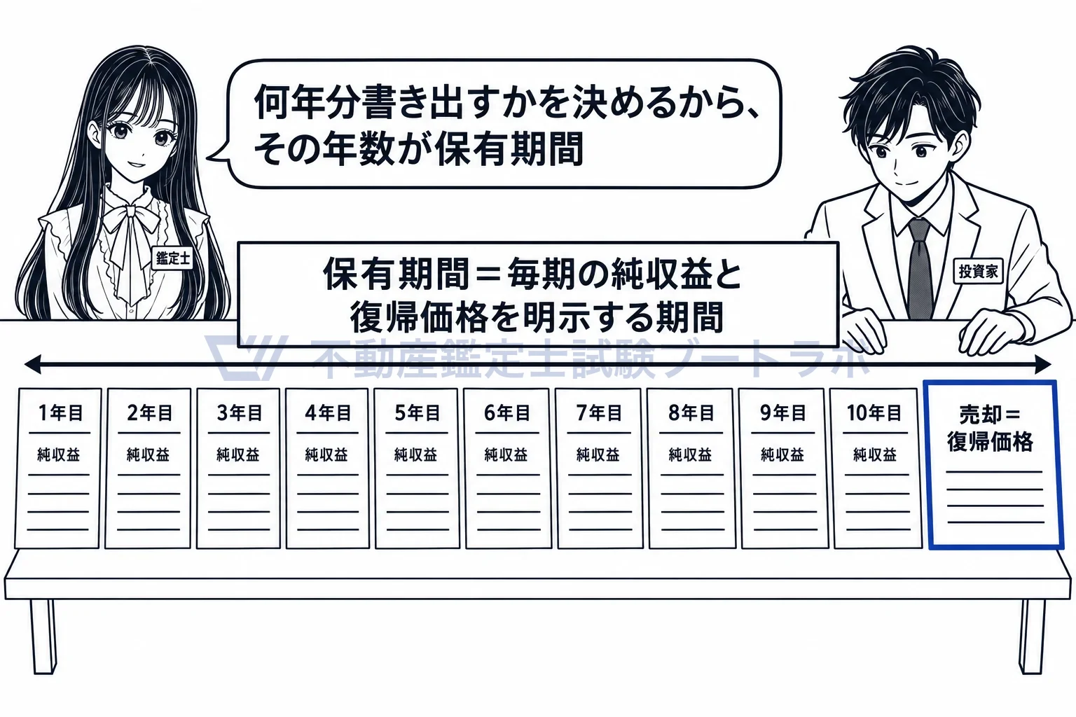 保有期間の図解:保有期間は、毎期の純収益と復帰価格を一つずつ書き出す年数。