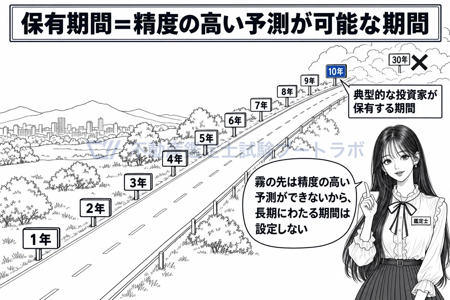 保有期間の図解:予測が利く範囲で区切り、霧の先の年数は取らない。