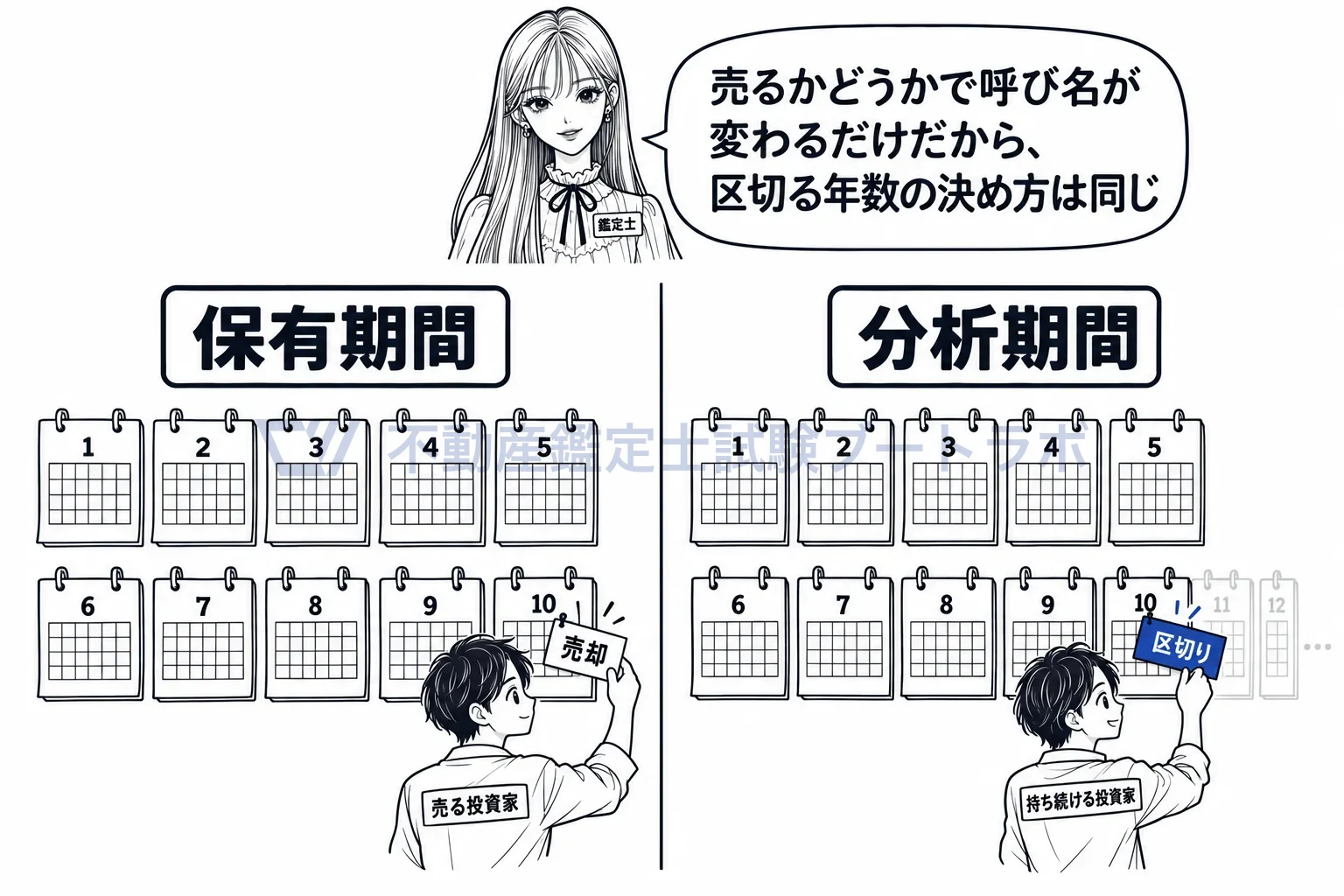 保有期間の図解:売る人には保有期間、持ち続ける人には分析期間で、区切り方は同じ。