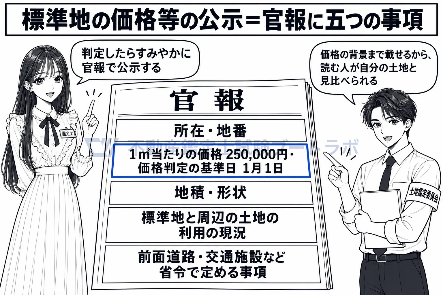 標準地の価格等の公示の図解:価格の背景まで官報に載せるから、読む人が自分の土地と見比べられる。