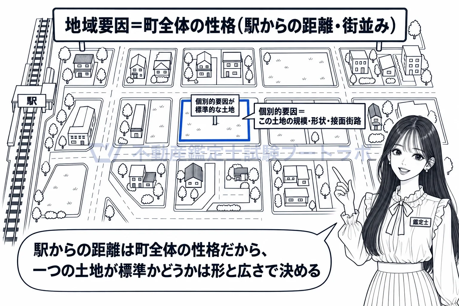 個別的要因が標準的な土地を設定して行う方法の図解：町全体の性格が地域要因、その土地の形と広さが個別的要因。標準にそろえるのは後者。