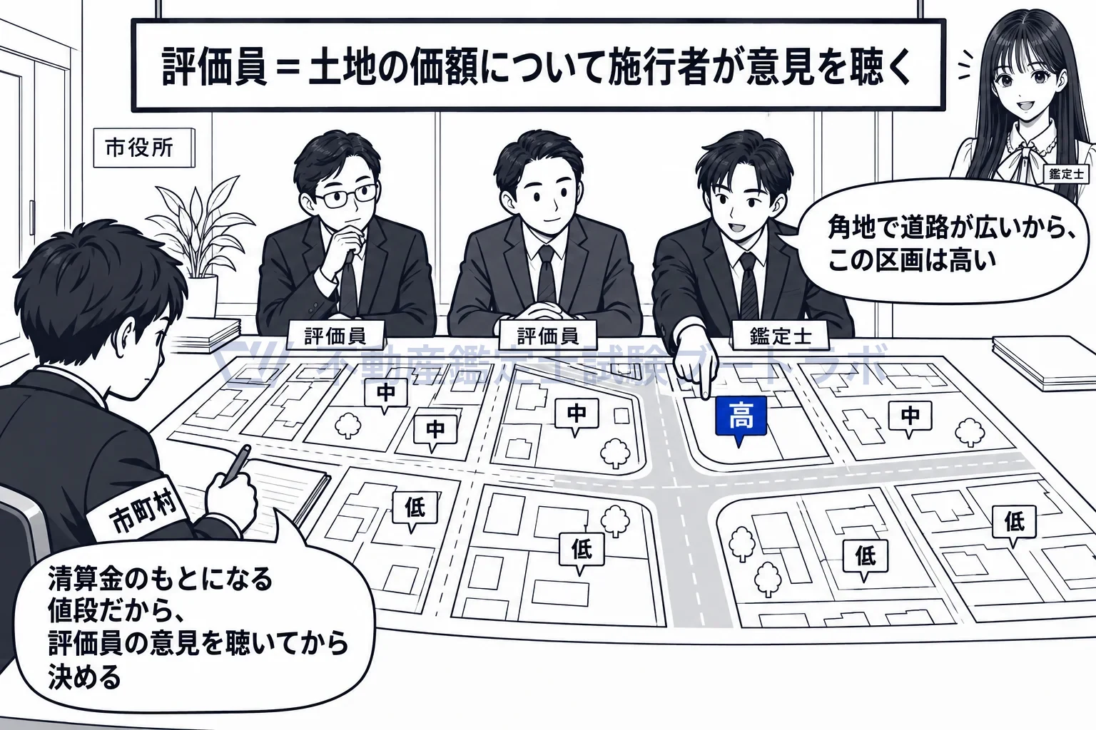 評価員の図解：土地の値段を決める前に、評価員3人の意見を聴く。