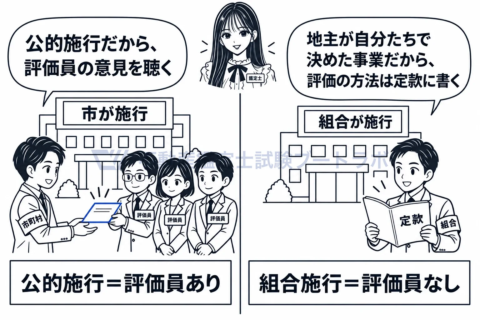 評価員の図解：公的施行は評価員の意見、組合施行は定款で決めた評価の方法。