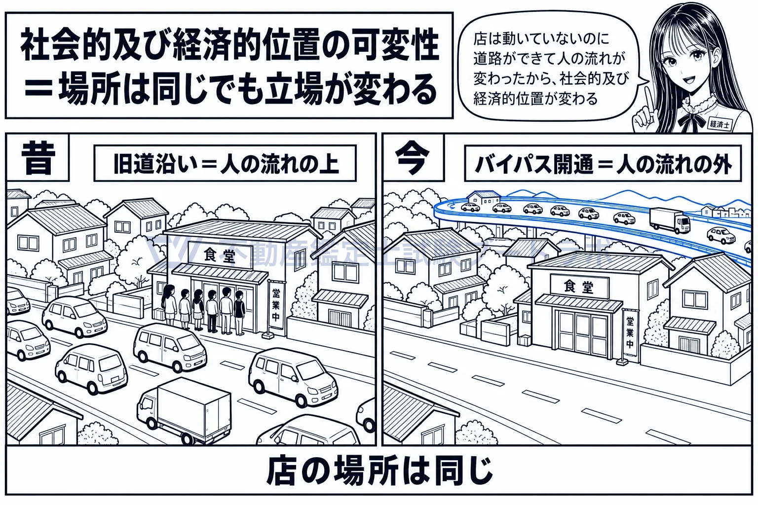 社会的及び経済的位置の可変性の図解:店は動いていないのに、バイパスができて人の流れが変わる。