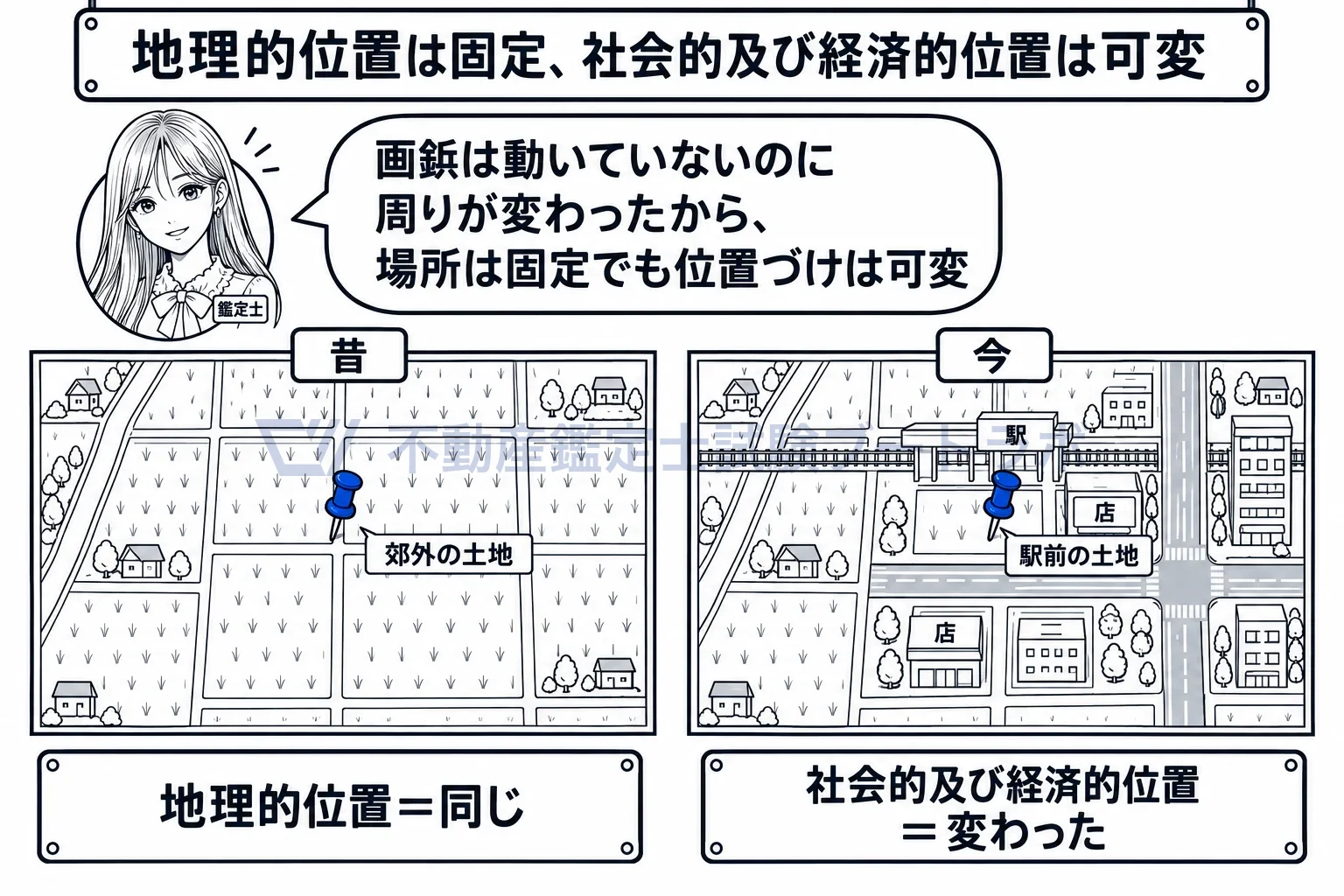 地理的位置の固定性の図解：画鋲は動いていないのに、周りが変わって位置づけが変わる。