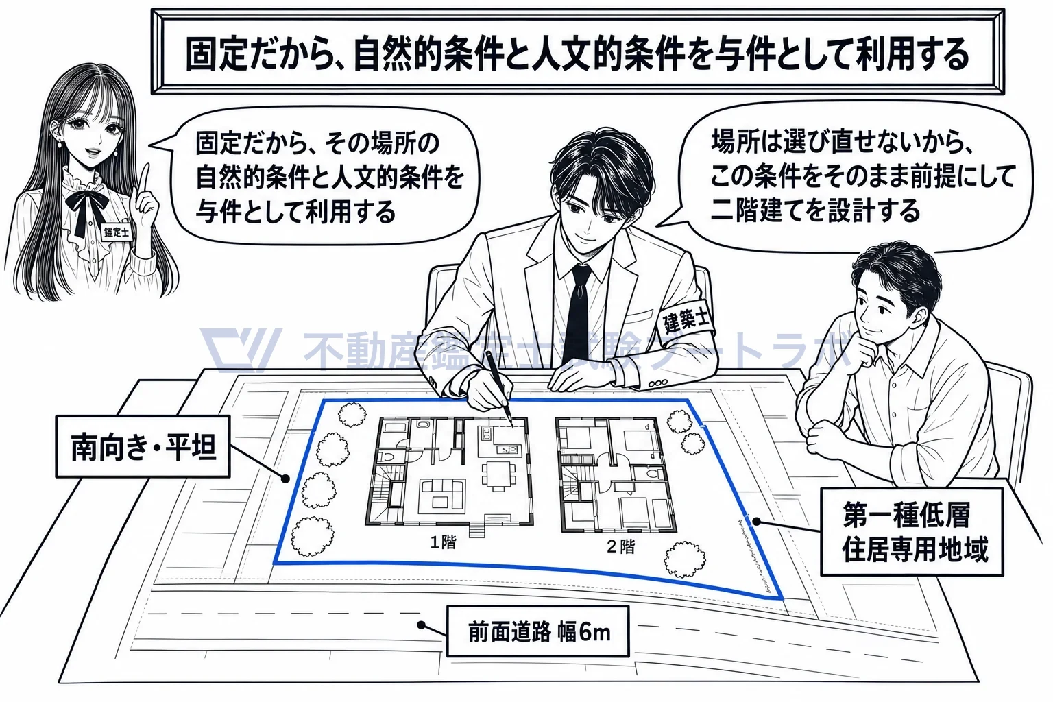 地理的位置の固定性の図解：場所を選び直せないから、その場所の条件を前提にして家の設計を決める。