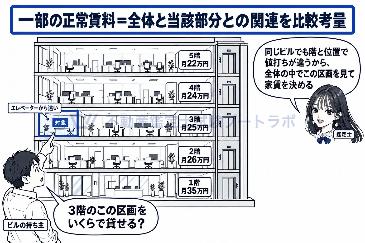 建物及びその敷地の一部を対象とする正常賃料の図解:区画の家賃は、ビル全体の中でその区画がどこにあるかで決まる。