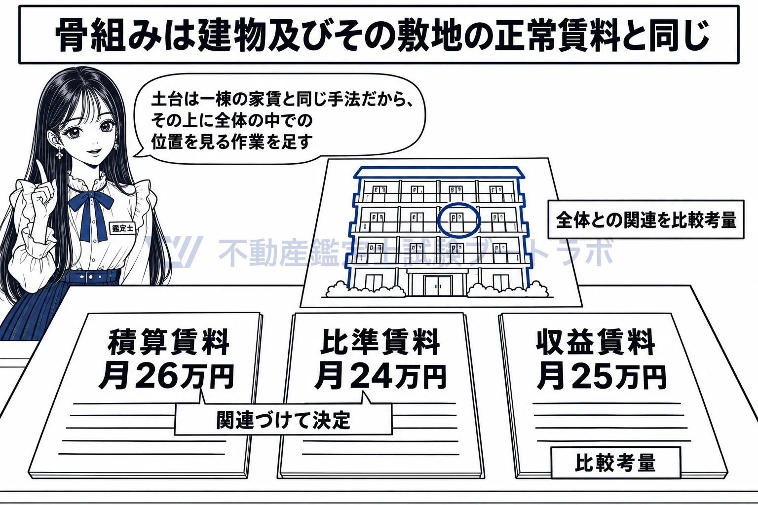 建物及びその敷地の一部を対象とする正常賃料の図解:積算賃料と比準賃料を関連づける土台の上に、全体との関連を見る作業が乗る。