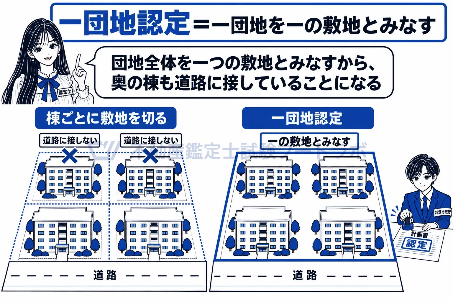 一団地認定の図解:棟ごとに切ると奥の棟が道路に接しない。団地全体を一つの敷地とみなす。