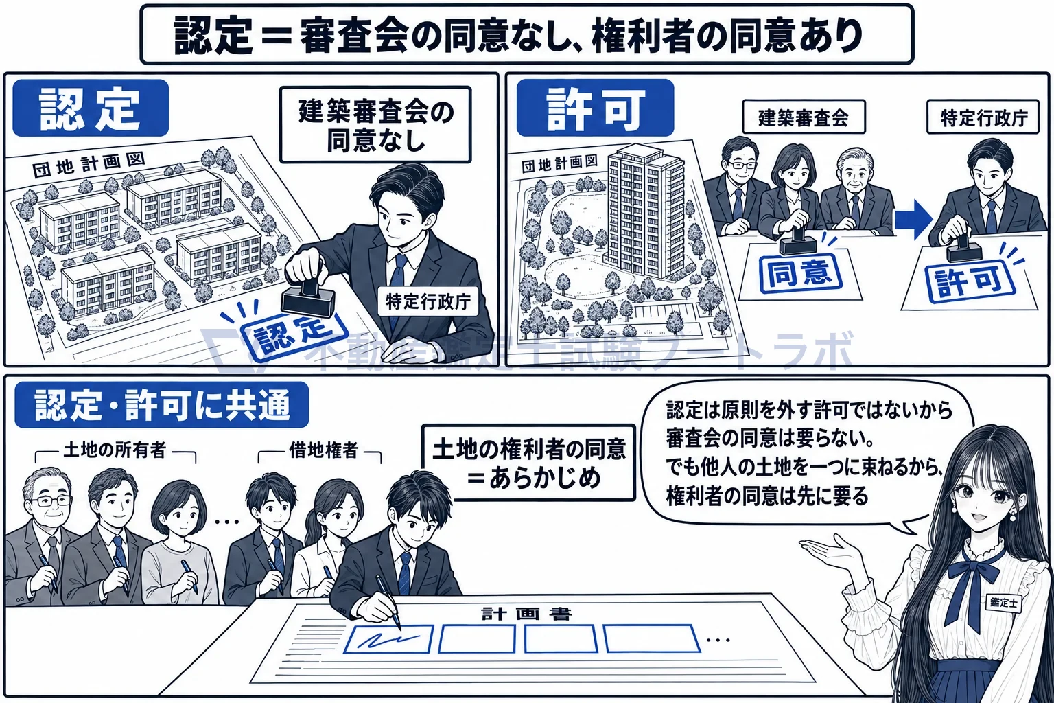 一団地認定の図解:審査会の同意は許可にだけ、土地の権利者の同意は認定にも許可にも。