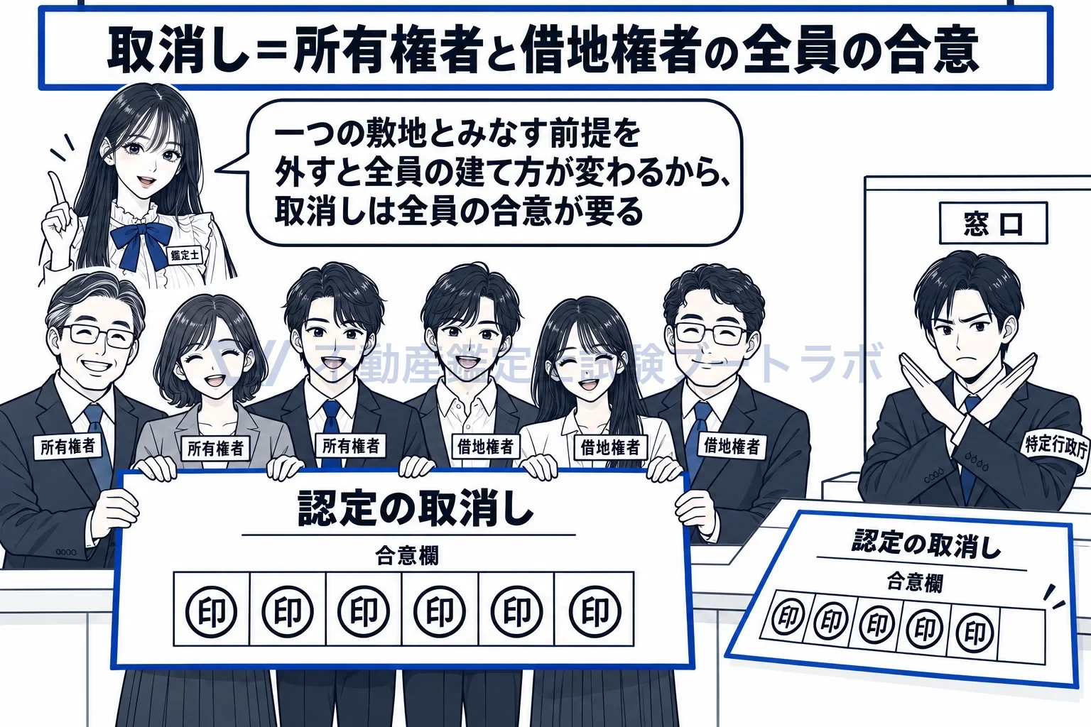 一団地認定の図解:一人でも欠けると取消しは申請できない。所有権者と借地権者の全員の合意。