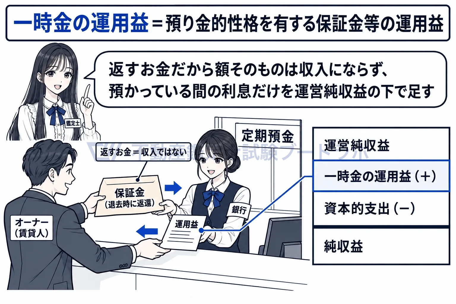 一時金の運用益の図解：運営純収益に加算する段の一時金の運用益。預かった保証金の利息だけを足す。