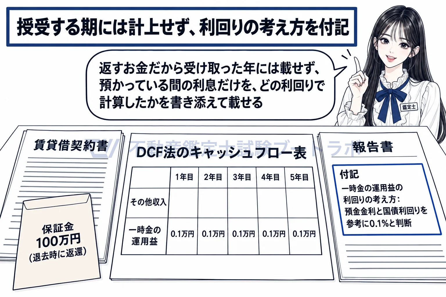 一時金の運用益の図解：受け取った年には載せず、各期の運用益だけを、利回りの考え方を書き添えて載せる。