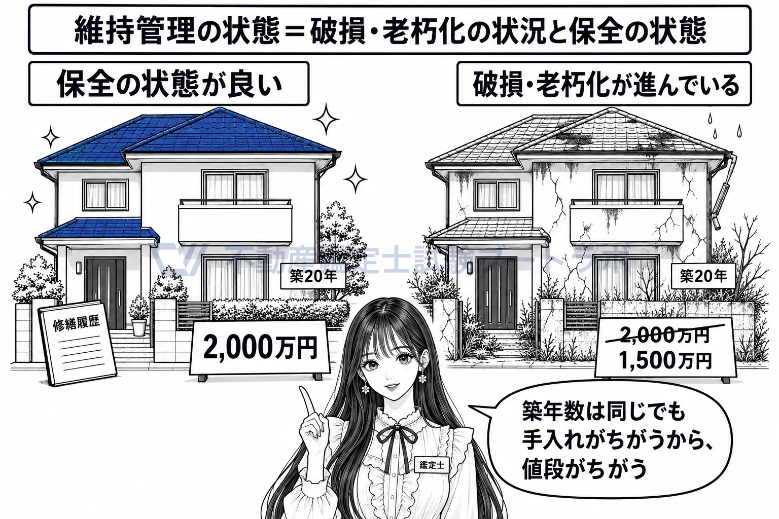 維持管理の状態の図解:同じ築年数でも、手入れの差がそのまま値段の差になる。