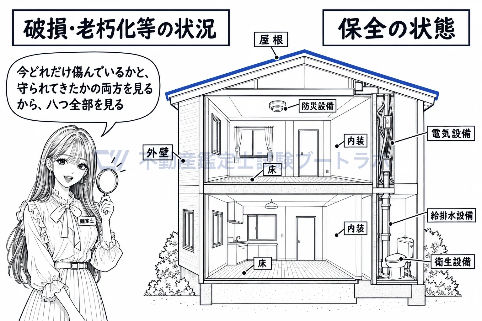 維持管理の状態の図解:屋根・外壁・床・内装と、電気・給排水・衛生・防災の設備を、破損と保全の二つの目で見る。