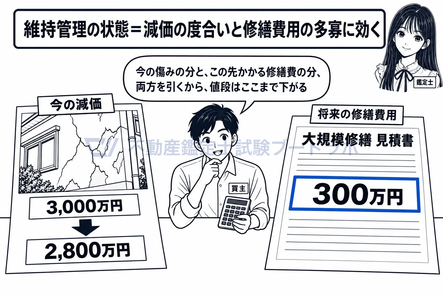 維持管理の状態の図解:今の傷みで値段が下がり、次の修繕の見積りでもう一度下がる。