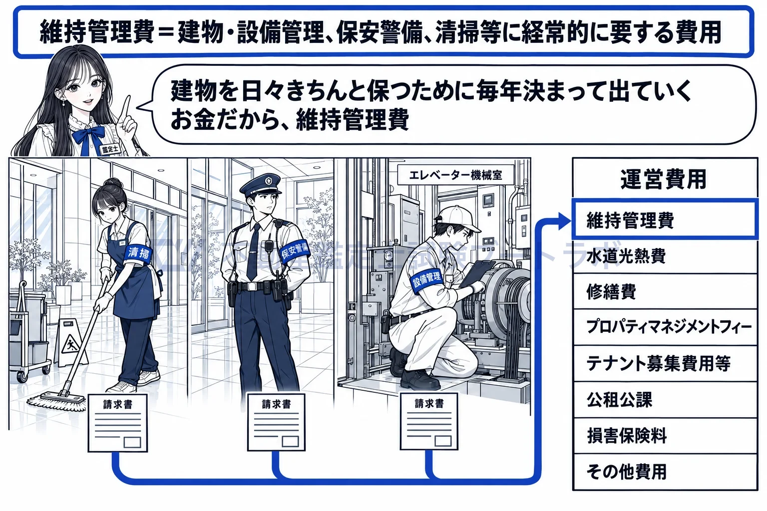 維持管理費の図解:運営費用の最初の行が維持管理費。点検・警備・清掃のように建物を保つために毎年出ていくお金。