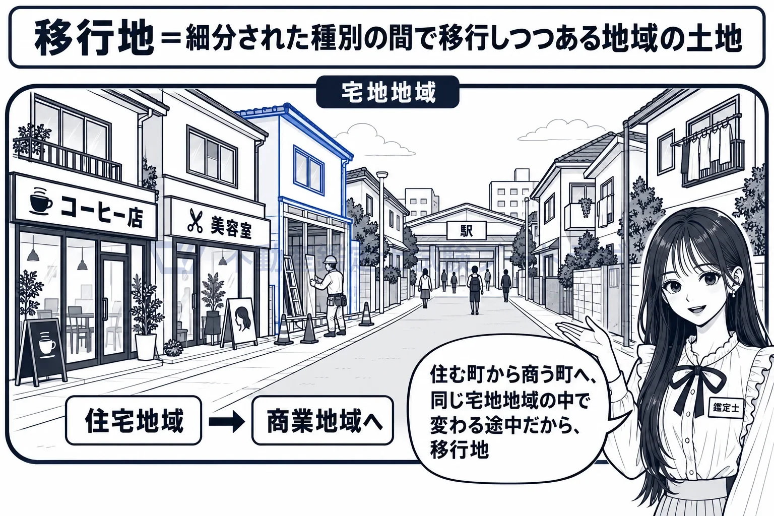 移行地の図解：住宅街の一階が店に変わっていく。同じ宅地地域の中で移りつつある土地が移行地。