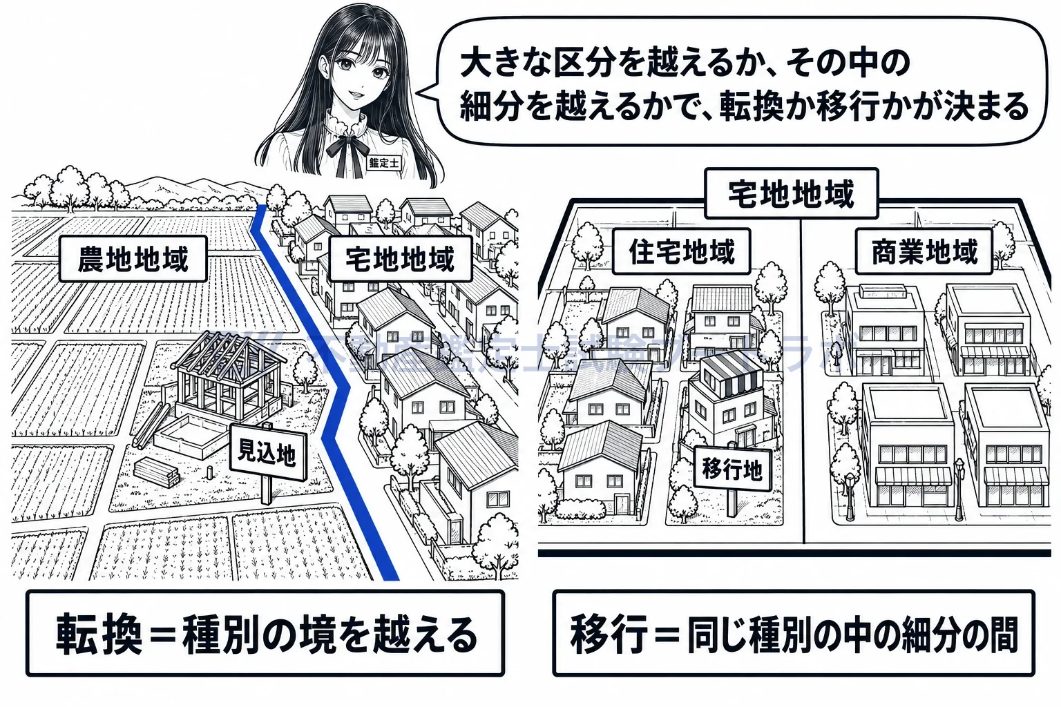 移行地の図解：畑が家になるのは転換（見込地）、家が店になるのは移行（移行地）。