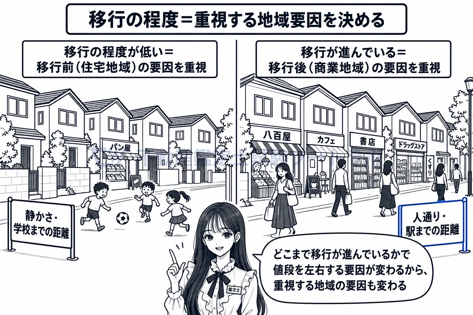 移行地の図解：店がまだ数軒なら住宅地域の要因を、半分が店なら商業地域の要因を重視する。