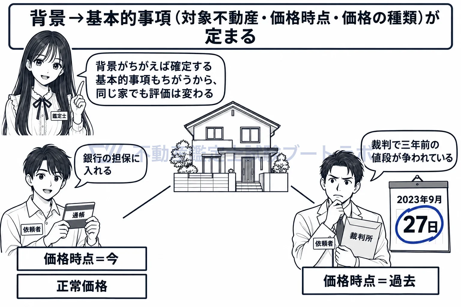 依頼が必要となった背景の図解：背景が違えば、同じ家でも価格時点や求める価格の種類が変わる。