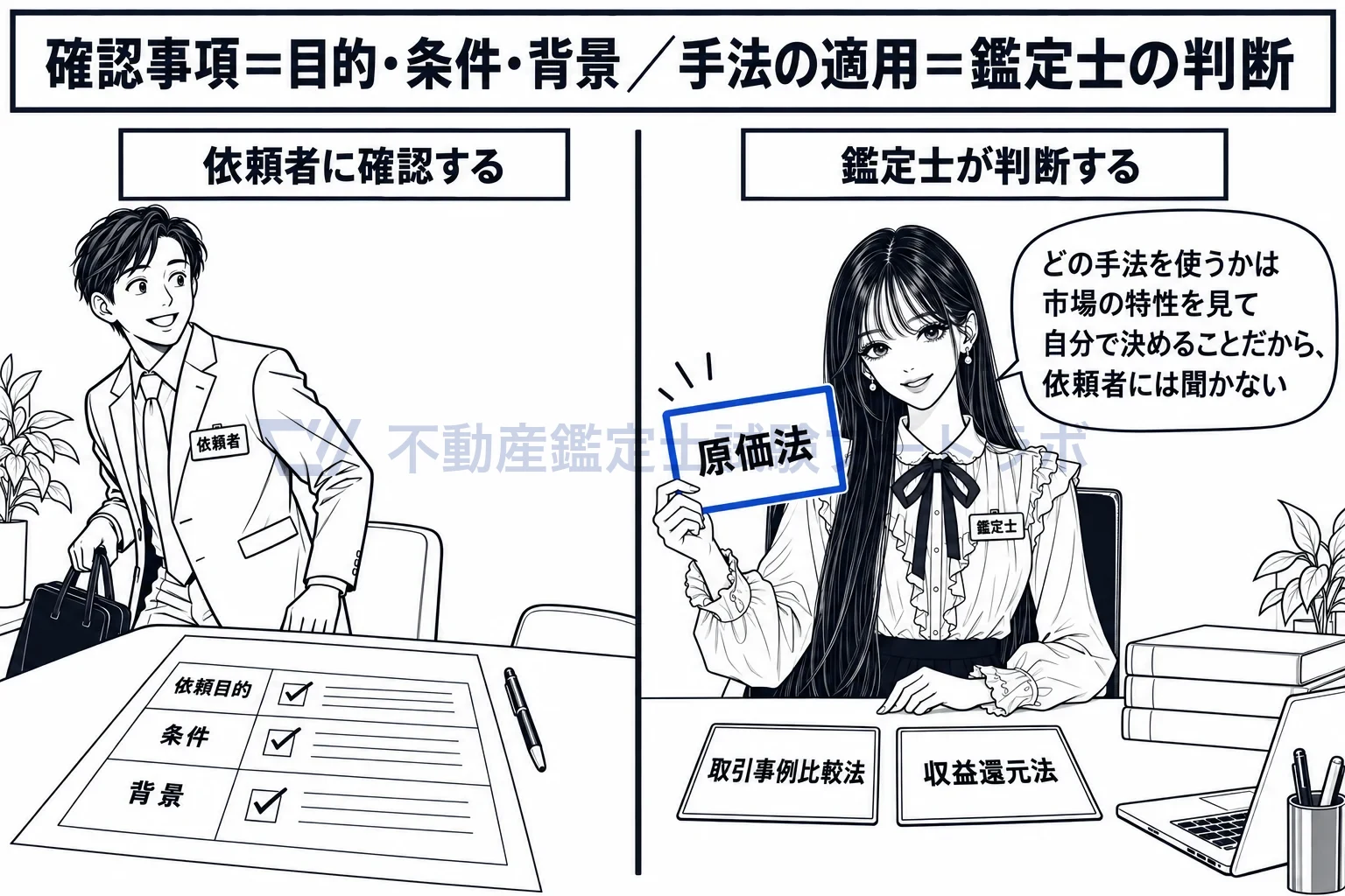 依頼が必要となった背景の図解：依頼者に聞くのは目的・条件・背景まで。手法は鑑定士が決める。