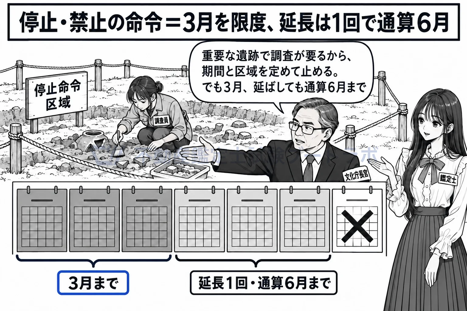 遺跡の発見の図解：停止命令は3月まで。延長は1回、通算6月まで。