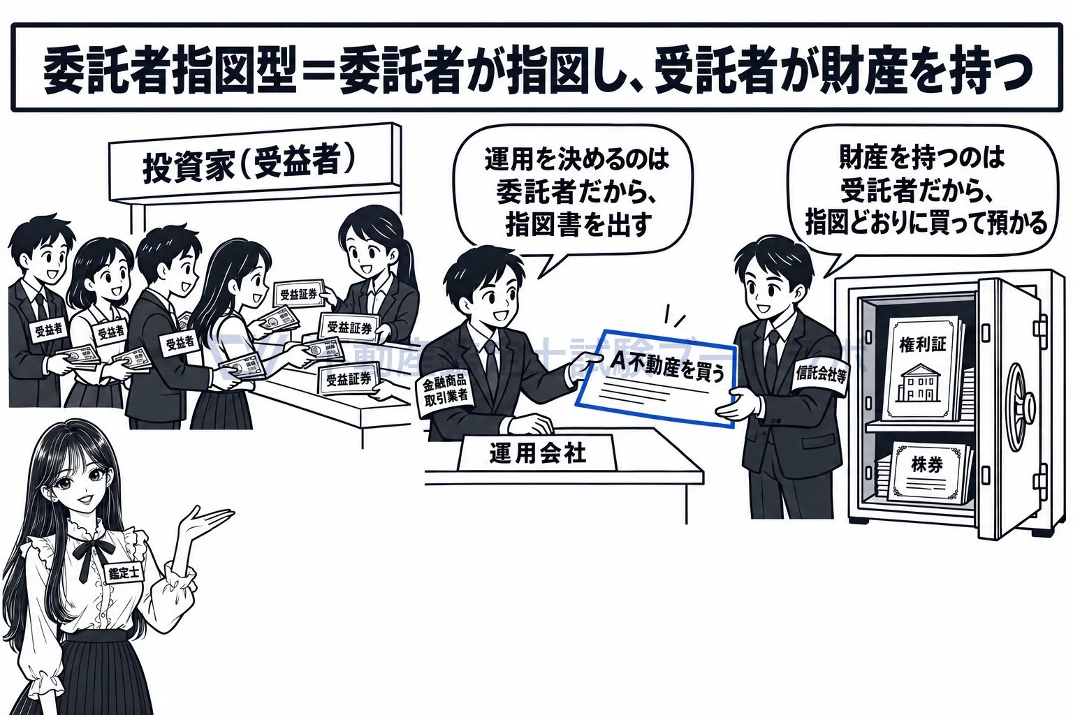 委託者指図型投資信託の図解：委託者が指図し、受託者が預かって動かす。投資家は受益証券を持つ。