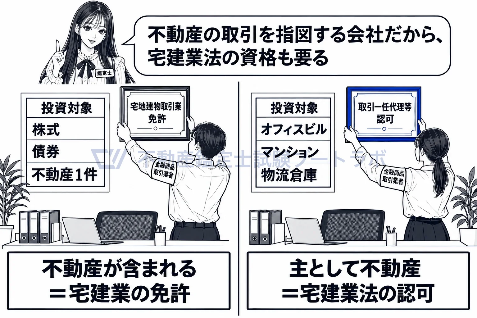 委託者指図型投資信託の図解：不動産が含まれるなら宅建業の免許、主として不動産なら認可。
