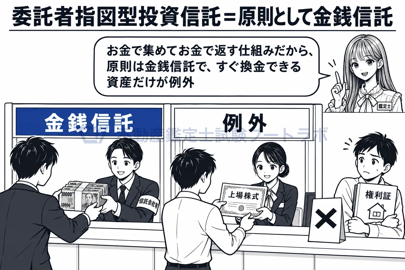 委託者指図型投資信託の図解：入口で受け取るのはお金。現物を持ち込めるのは、すぐお金に換わる資産だけ。