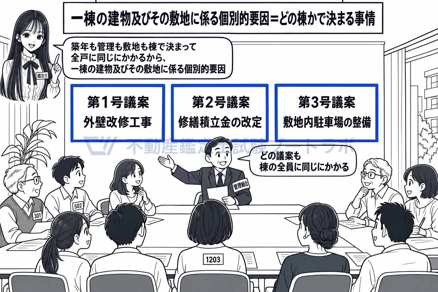 一棟の建物及びその敷地に係る個別的要因の図解：総会の議案は棟の全員に同じにかかる。それが一棟側の要因。
