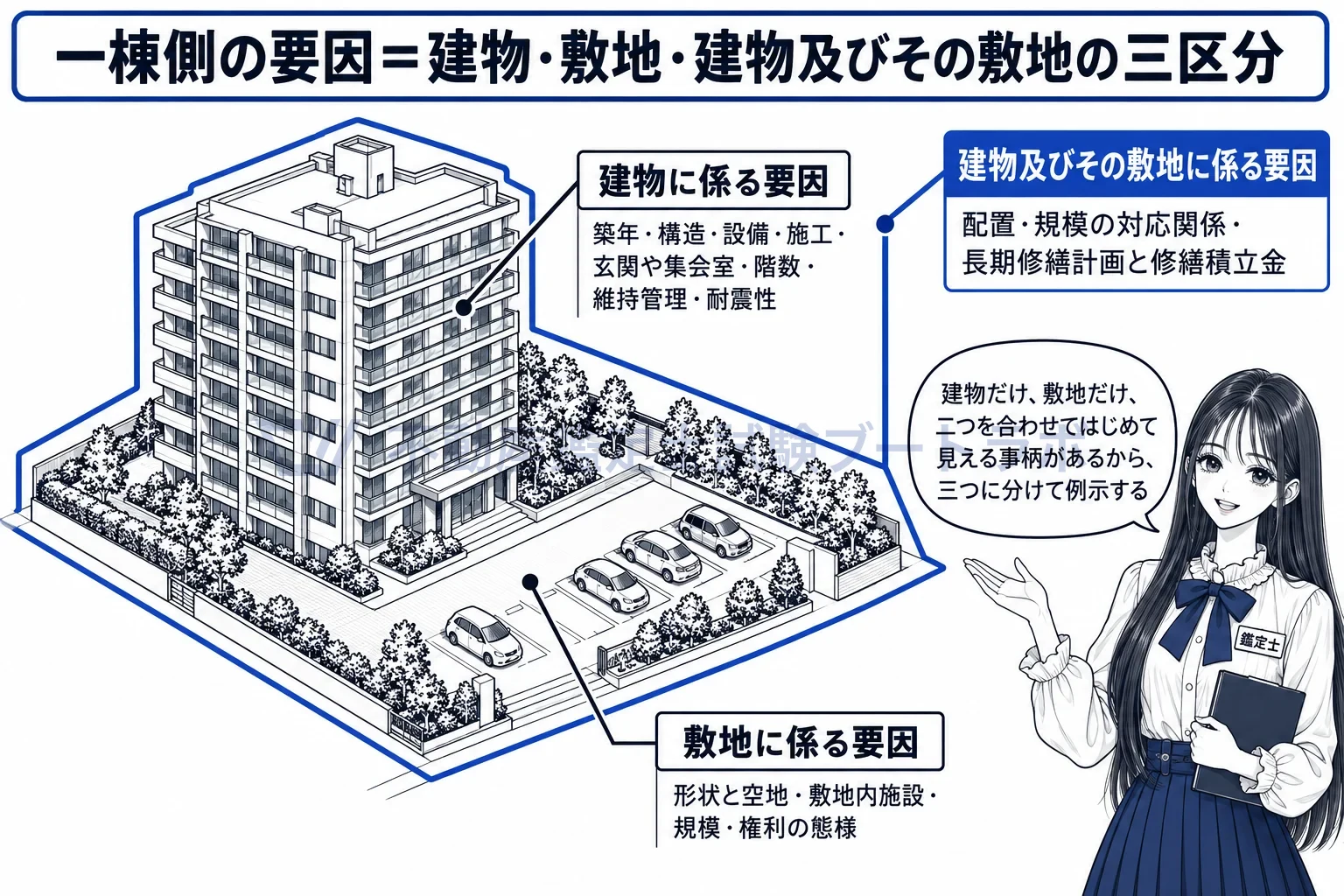 一棟の建物及びその敷地に係る個別的要因の図解：建物の札、敷地の札、二つを合わせて見る札の三種類。
