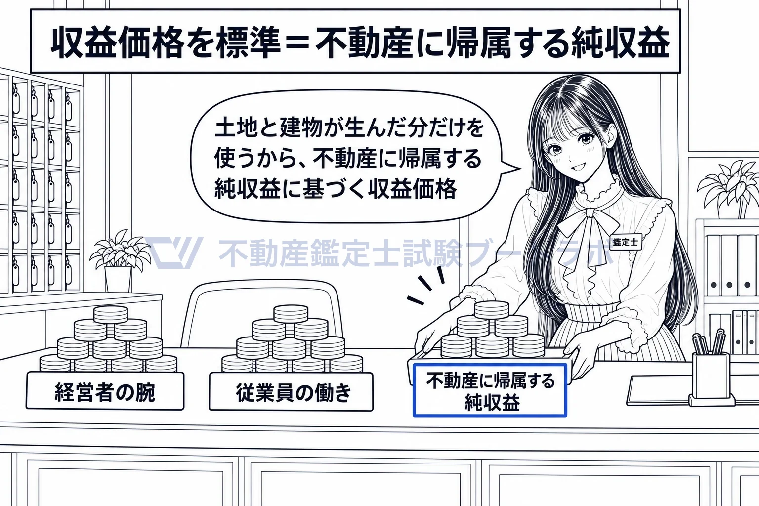 事業の継続を前提とした価格の図解:事業の利益のうち、土地と建物が生んだ分だけを使う。