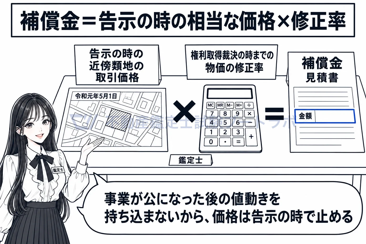 事業の認定の告示の図解：補償金は告示の時の価格に、裁決の時までの物価の修正率を掛ける。