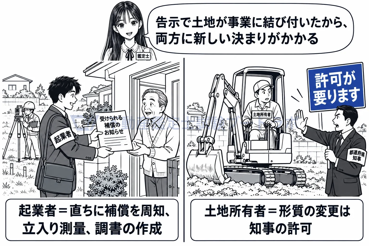 事業の認定の告示の図解：起業者は直ちに補償を周知し、土地所有者の形質変更は知事の許可制になる。